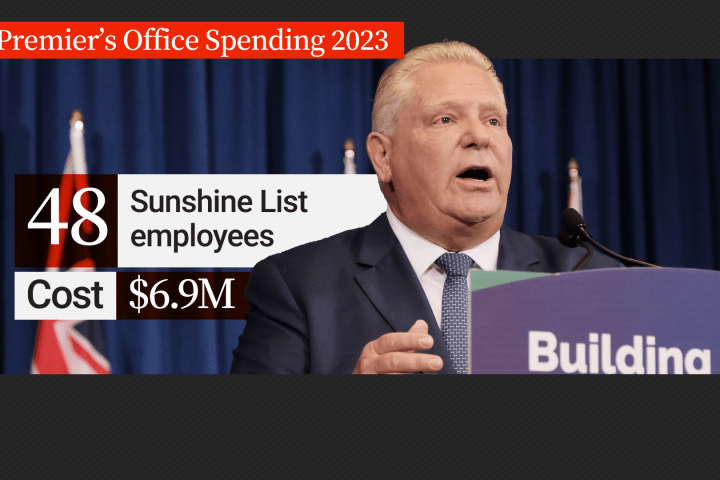 ‘His own gravy train’: Cost of staffing Doug Ford’s office double that of Kathleen Wynne’s