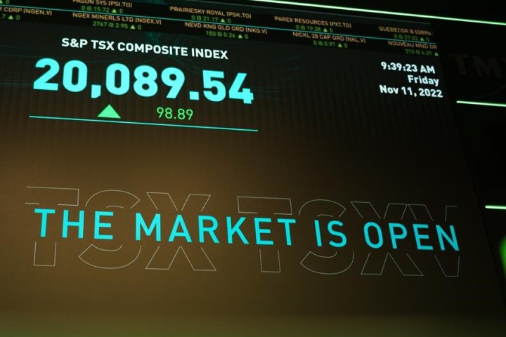 TSX down more than 150 points as oil falls, U.S. stock markets mixed