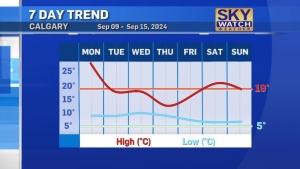 One more day of heat before temps drop 15 degrees by Thursday